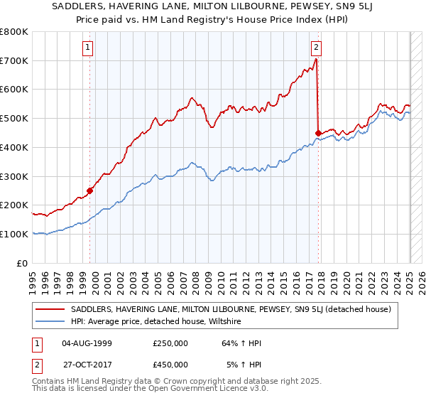 SADDLERS, HAVERING LANE, MILTON LILBOURNE, PEWSEY, SN9 5LJ: Price paid vs HM Land Registry's House Price Index
