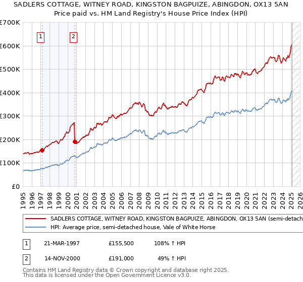 SADLERS COTTAGE, WITNEY ROAD, KINGSTON BAGPUIZE, ABINGDON, OX13 5AN: Price paid vs HM Land Registry's House Price Index