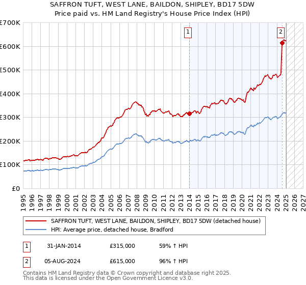 SAFFRON TUFT, WEST LANE, BAILDON, SHIPLEY, BD17 5DW: Price paid vs HM Land Registry's House Price Index