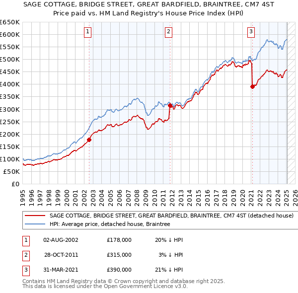SAGE COTTAGE, BRIDGE STREET, GREAT BARDFIELD, BRAINTREE, CM7 4ST: Price paid vs HM Land Registry's House Price Index