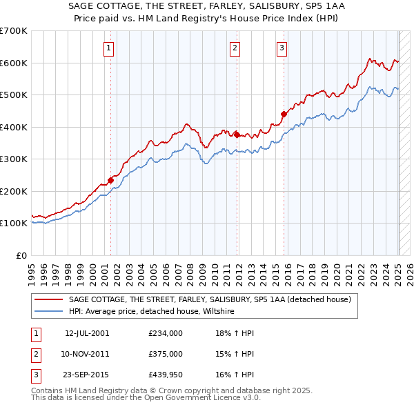 SAGE COTTAGE, THE STREET, FARLEY, SALISBURY, SP5 1AA: Price paid vs HM Land Registry's House Price Index