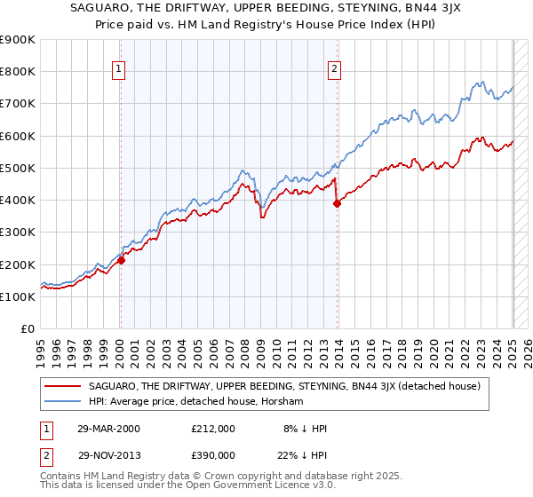 SAGUARO, THE DRIFTWAY, UPPER BEEDING, STEYNING, BN44 3JX: Price paid vs HM Land Registry's House Price Index