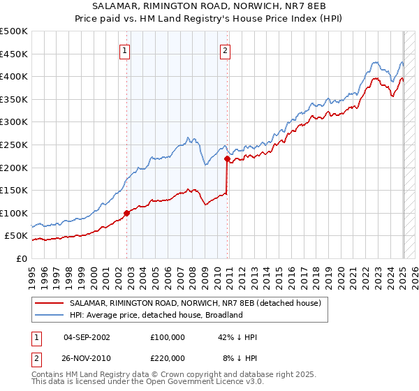 SALAMAR, RIMINGTON ROAD, NORWICH, NR7 8EB: Price paid vs HM Land Registry's House Price Index