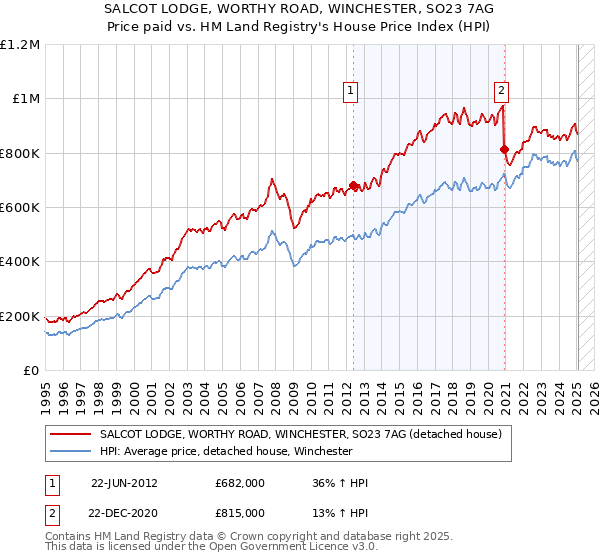 SALCOT LODGE, WORTHY ROAD, WINCHESTER, SO23 7AG: Price paid vs HM Land Registry's House Price Index