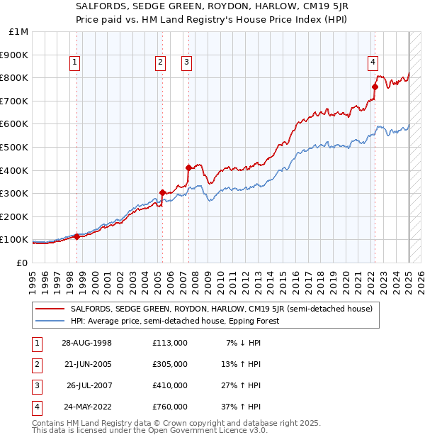SALFORDS, SEDGE GREEN, ROYDON, HARLOW, CM19 5JR: Price paid vs HM Land Registry's House Price Index