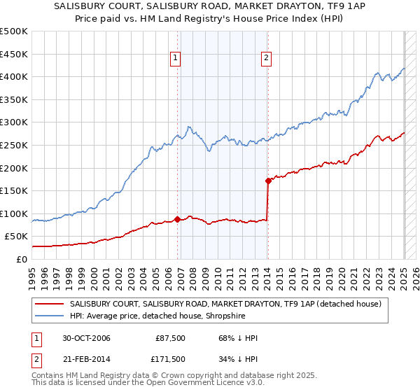 SALISBURY COURT, SALISBURY ROAD, MARKET DRAYTON, TF9 1AP: Price paid vs HM Land Registry's House Price Index