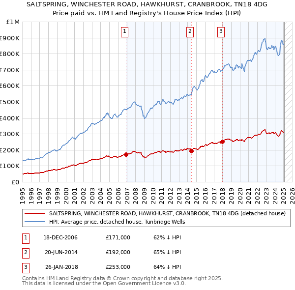 SALTSPRING, WINCHESTER ROAD, HAWKHURST, CRANBROOK, TN18 4DG: Price paid vs HM Land Registry's House Price Index