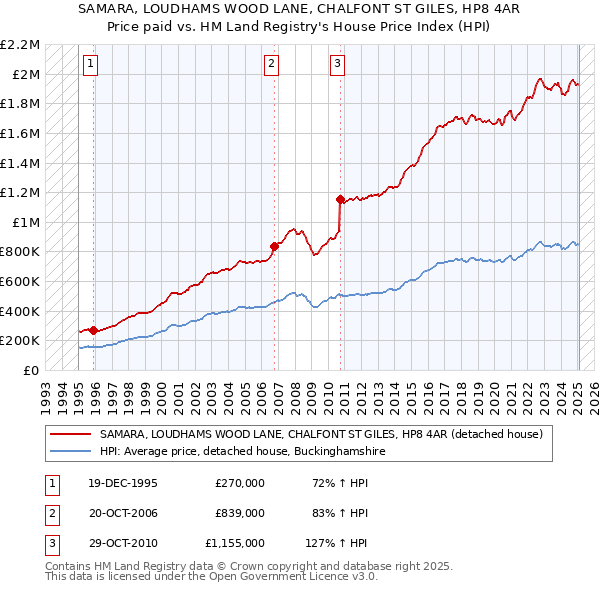 SAMARA, LOUDHAMS WOOD LANE, CHALFONT ST GILES, HP8 4AR: Price paid vs HM Land Registry's House Price Index