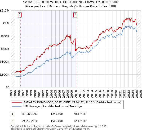 SAMARES, DOMEWOOD, COPTHORNE, CRAWLEY, RH10 3HD: Price paid vs HM Land Registry's House Price Index