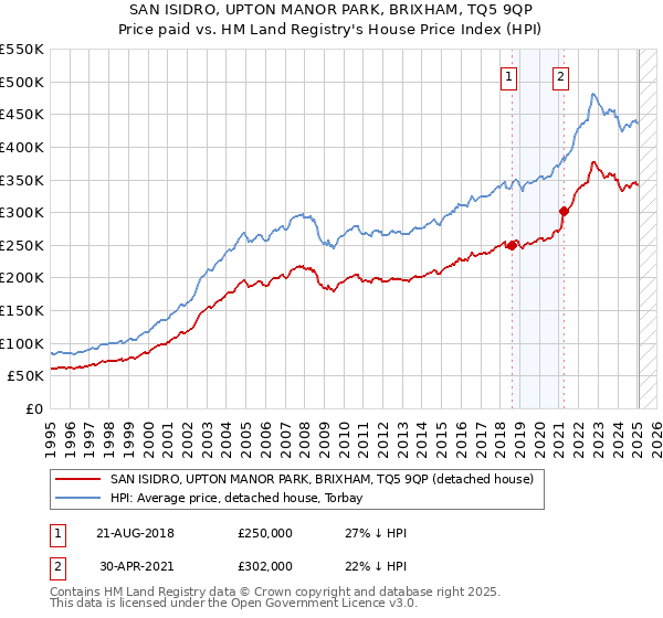 SAN ISIDRO, UPTON MANOR PARK, BRIXHAM, TQ5 9QP: Price paid vs HM Land Registry's House Price Index