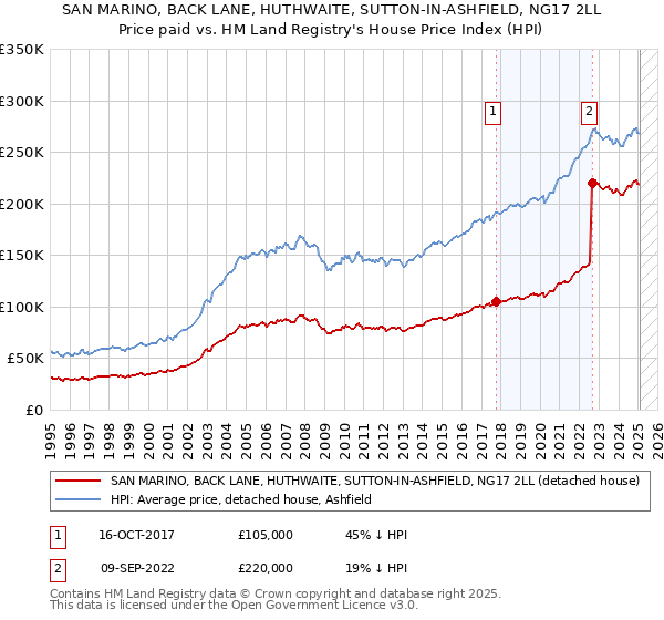 SAN MARINO, BACK LANE, HUTHWAITE, SUTTON-IN-ASHFIELD, NG17 2LL: Price paid vs HM Land Registry's House Price Index