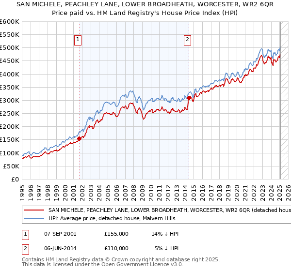 SAN MICHELE, PEACHLEY LANE, LOWER BROADHEATH, WORCESTER, WR2 6QR: Price paid vs HM Land Registry's House Price Index