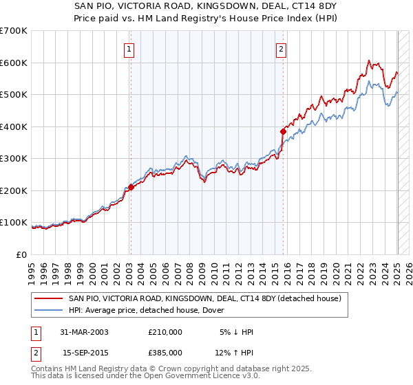 SAN PIO, VICTORIA ROAD, KINGSDOWN, DEAL, CT14 8DY: Price paid vs HM Land Registry's House Price Index