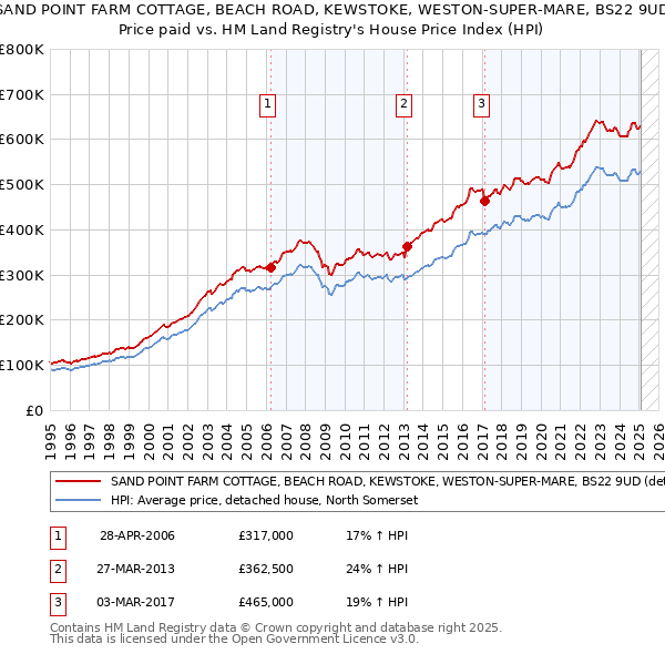 SAND POINT FARM COTTAGE, BEACH ROAD, KEWSTOKE, WESTON-SUPER-MARE, BS22 9UD: Price paid vs HM Land Registry's House Price Index