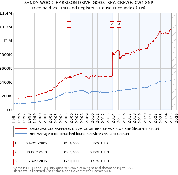 SANDALWOOD, HARRISON DRIVE, GOOSTREY, CREWE, CW4 8NP: Price paid vs HM Land Registry's House Price Index