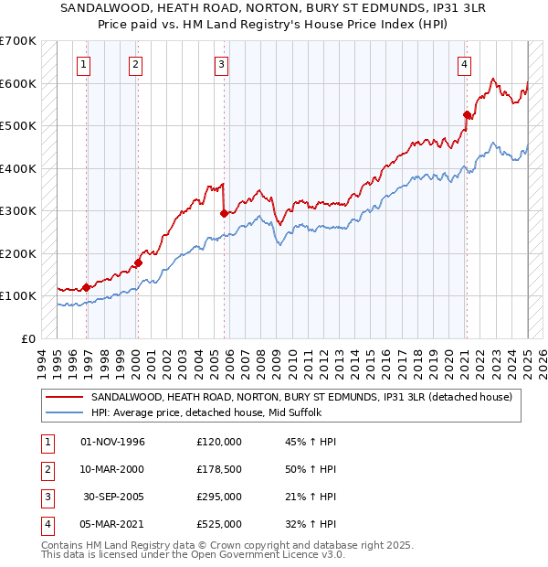 SANDALWOOD, HEATH ROAD, NORTON, BURY ST EDMUNDS, IP31 3LR: Price paid vs HM Land Registry's House Price Index