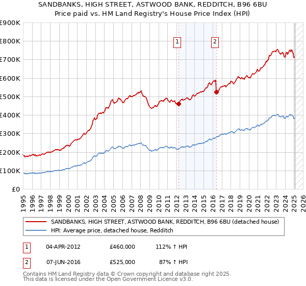 SANDBANKS, HIGH STREET, ASTWOOD BANK, REDDITCH, B96 6BU: Price paid vs HM Land Registry's House Price Index
