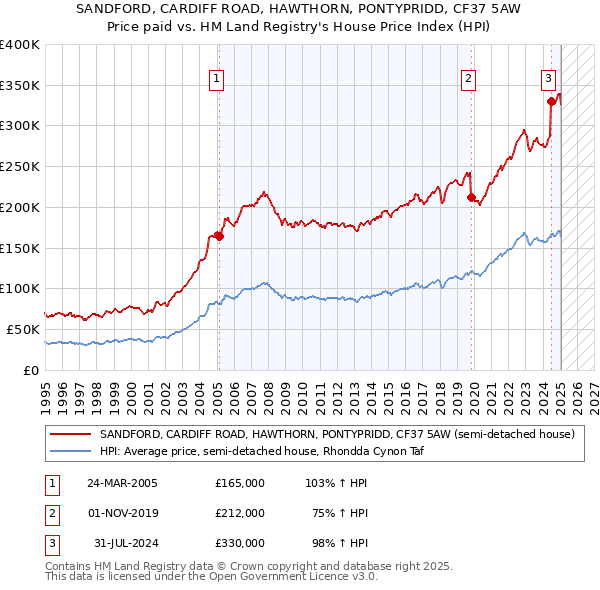 SANDFORD, CARDIFF ROAD, HAWTHORN, PONTYPRIDD, CF37 5AW: Price paid vs HM Land Registry's House Price Index