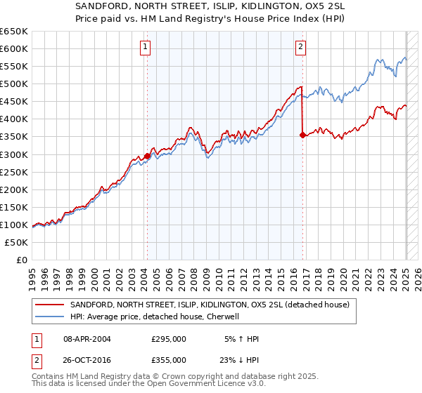 SANDFORD, NORTH STREET, ISLIP, KIDLINGTON, OX5 2SL: Price paid vs HM Land Registry's House Price Index