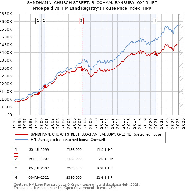 SANDHAMN, CHURCH STREET, BLOXHAM, BANBURY, OX15 4ET: Price paid vs HM Land Registry's House Price Index
