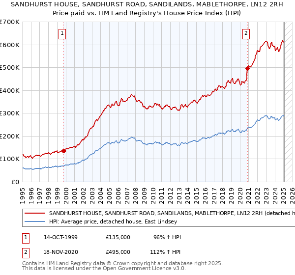 SANDHURST HOUSE, SANDHURST ROAD, SANDILANDS, MABLETHORPE, LN12 2RH: Price paid vs HM Land Registry's House Price Index