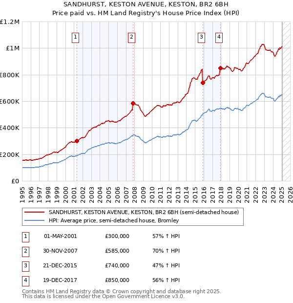 SANDHURST, KESTON AVENUE, KESTON, BR2 6BH: Price paid vs HM Land Registry's House Price Index