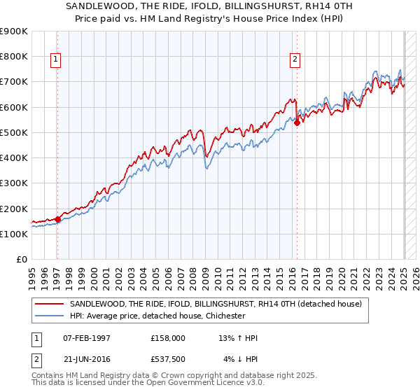 SANDLEWOOD, THE RIDE, IFOLD, BILLINGSHURST, RH14 0TH: Price paid vs HM Land Registry's House Price Index