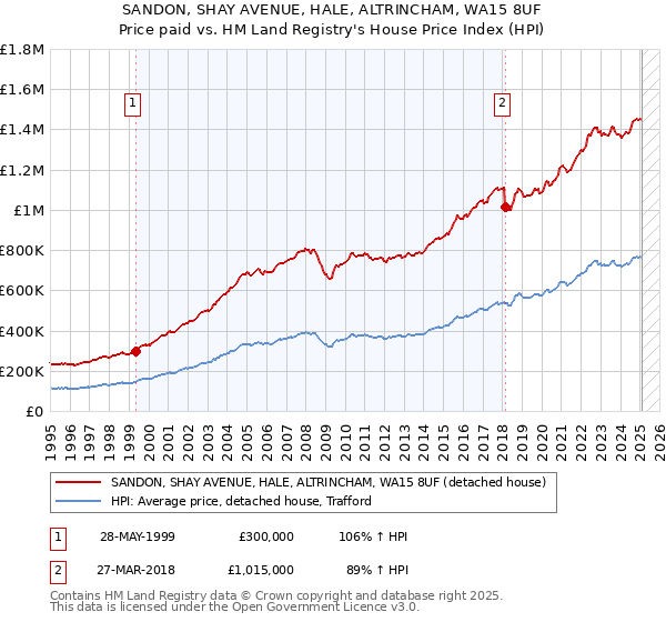 SANDON, SHAY AVENUE, HALE, ALTRINCHAM, WA15 8UF: Price paid vs HM Land Registry's House Price Index