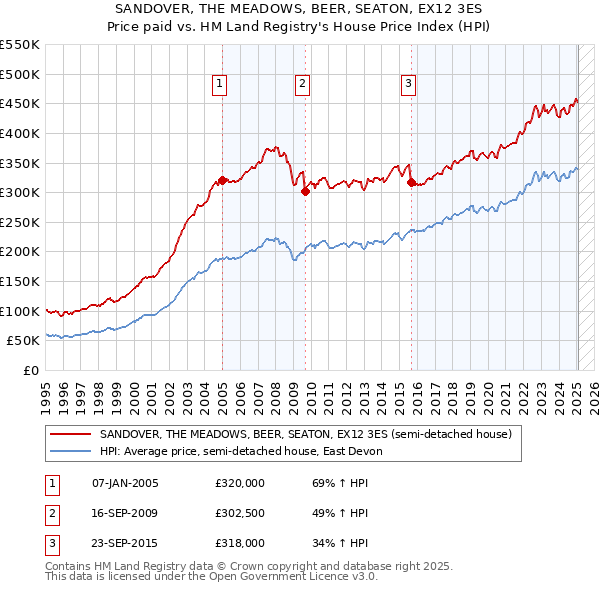 SANDOVER, THE MEADOWS, BEER, SEATON, EX12 3ES: Price paid vs HM Land Registry's House Price Index