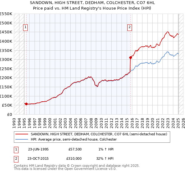 SANDOWN, HIGH STREET, DEDHAM, COLCHESTER, CO7 6HL: Price paid vs HM Land Registry's House Price Index