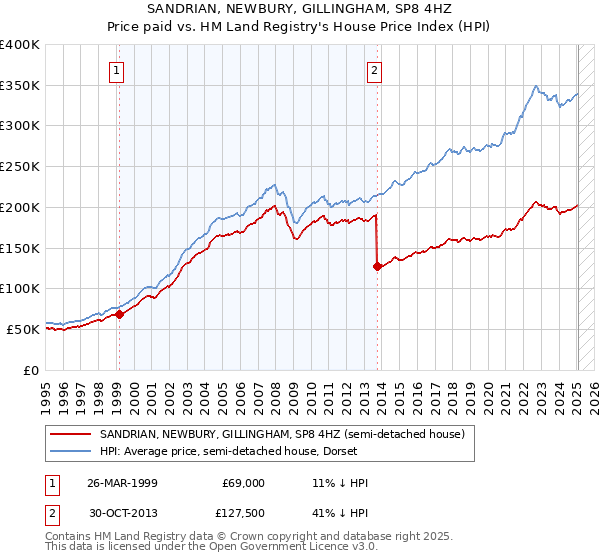 SANDRIAN, NEWBURY, GILLINGHAM, SP8 4HZ: Price paid vs HM Land Registry's House Price Index