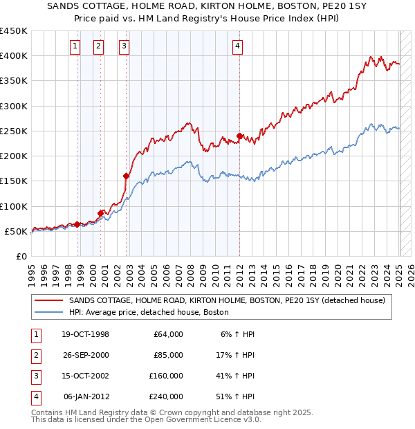SANDS COTTAGE, HOLME ROAD, KIRTON HOLME, BOSTON, PE20 1SY: Price paid vs HM Land Registry's House Price Index