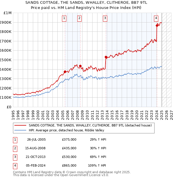SANDS COTTAGE, THE SANDS, WHALLEY, CLITHEROE, BB7 9TL: Price paid vs HM Land Registry's House Price Index