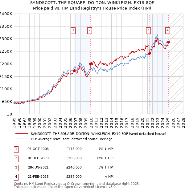 SANDSCOTT, THE SQUARE, DOLTON, WINKLEIGH, EX19 8QF: Price paid vs HM Land Registry's House Price Index