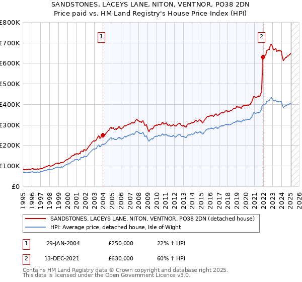 SANDSTONES, LACEYS LANE, NITON, VENTNOR, PO38 2DN: Price paid vs HM Land Registry's House Price Index