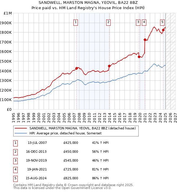 SANDWELL, MARSTON MAGNA, YEOVIL, BA22 8BZ: Price paid vs HM Land Registry's House Price Index