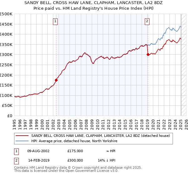 SANDY BELL, CROSS HAW LANE, CLAPHAM, LANCASTER, LA2 8DZ: Price paid vs HM Land Registry's House Price Index