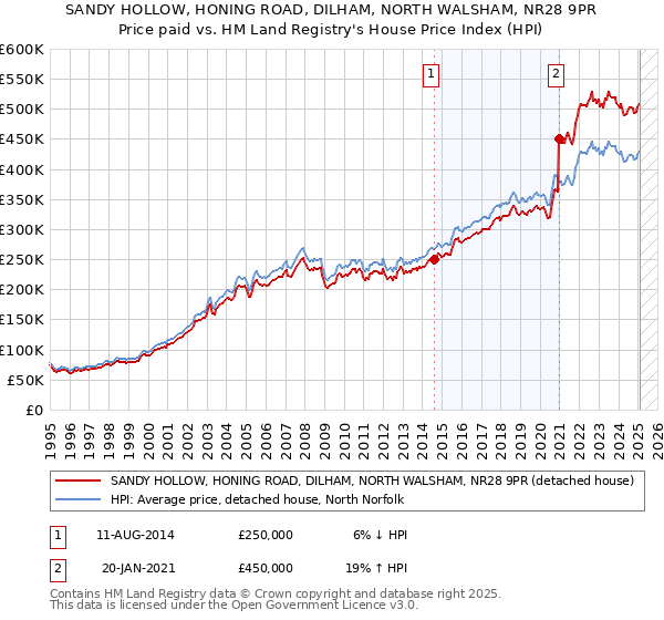 SANDY HOLLOW, HONING ROAD, DILHAM, NORTH WALSHAM, NR28 9PR: Price paid vs HM Land Registry's House Price Index
