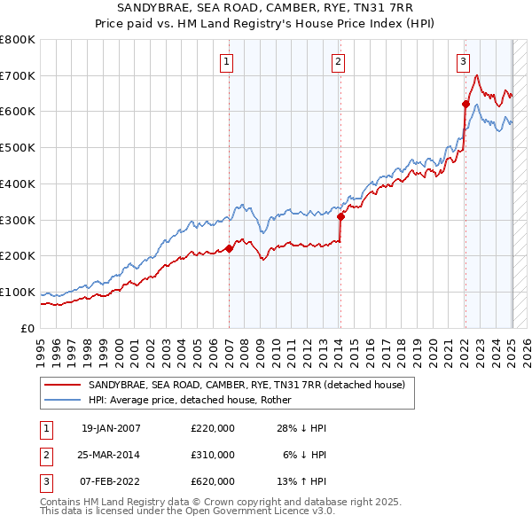 SANDYBRAE, SEA ROAD, CAMBER, RYE, TN31 7RR: Price paid vs HM Land Registry's House Price Index