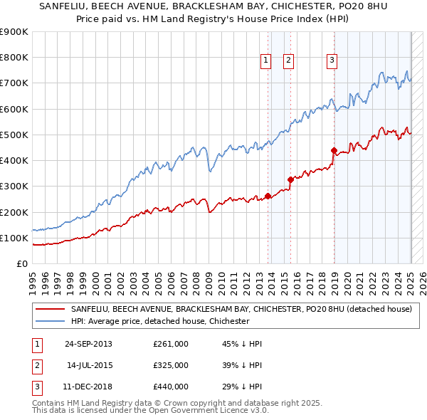 SANFELIU, BEECH AVENUE, BRACKLESHAM BAY, CHICHESTER, PO20 8HU: Price paid vs HM Land Registry's House Price Index