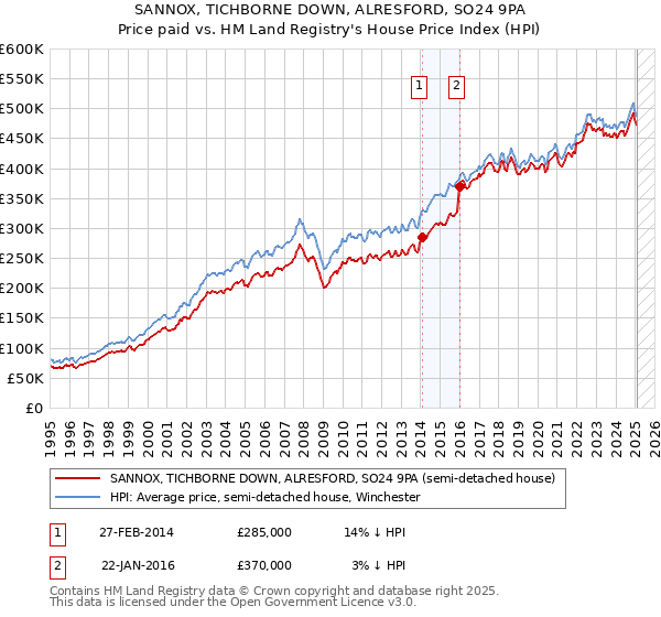 SANNOX, TICHBORNE DOWN, ALRESFORD, SO24 9PA: Price paid vs HM Land Registry's House Price Index