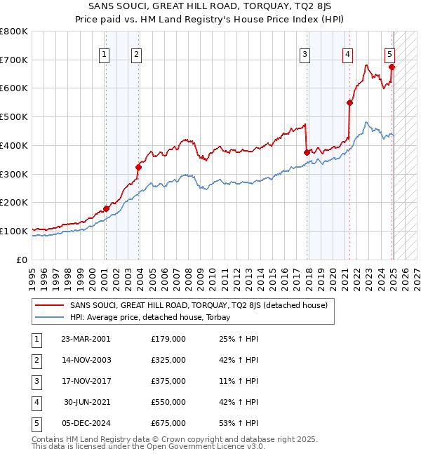 SANS SOUCI, GREAT HILL ROAD, TORQUAY, TQ2 8JS: Price paid vs HM Land Registry's House Price Index