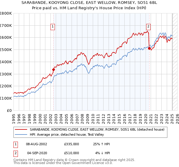 SARABANDE, KOOYONG CLOSE, EAST WELLOW, ROMSEY, SO51 6BL: Price paid vs HM Land Registry's House Price Index