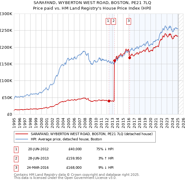 SARAFAND, WYBERTON WEST ROAD, BOSTON, PE21 7LQ: Price paid vs HM Land Registry's House Price Index