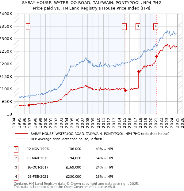 SARAY HOUSE, WATERLOO ROAD, TALYWAIN, PONTYPOOL, NP4 7HG: Price paid vs HM Land Registry's House Price Index