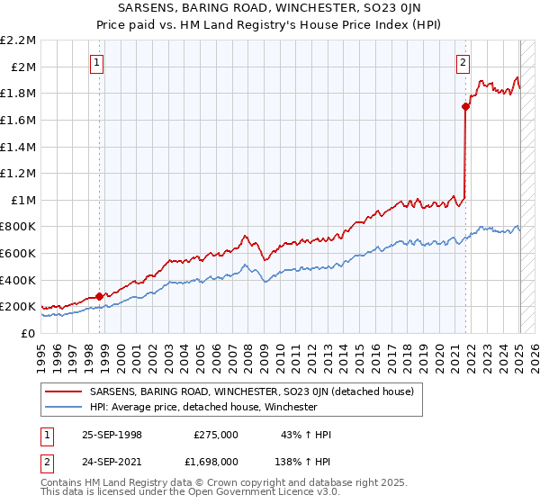 SARSENS, BARING ROAD, WINCHESTER, SO23 0JN: Price paid vs HM Land Registry's House Price Index