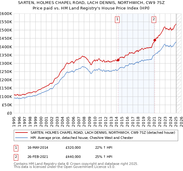 SARTEN, HOLMES CHAPEL ROAD, LACH DENNIS, NORTHWICH, CW9 7SZ: Price paid vs HM Land Registry's House Price Index