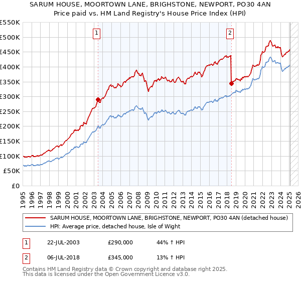 SARUM HOUSE, MOORTOWN LANE, BRIGHSTONE, NEWPORT, PO30 4AN: Price paid vs HM Land Registry's House Price Index