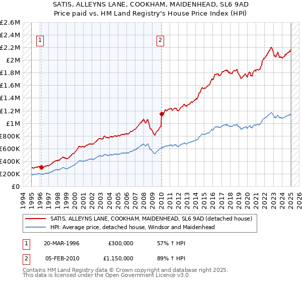 SATIS, ALLEYNS LANE, COOKHAM, MAIDENHEAD, SL6 9AD: Price paid vs HM Land Registry's House Price Index