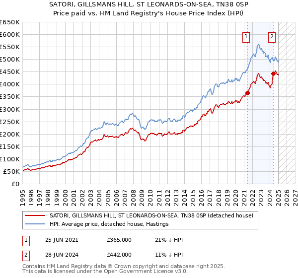 SATORI, GILLSMANS HILL, ST LEONARDS-ON-SEA, TN38 0SP: Price paid vs HM Land Registry's House Price Index